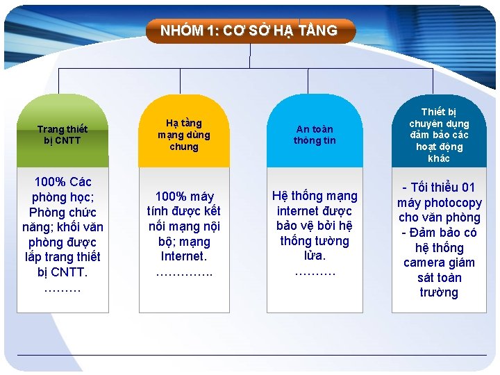 NHÓM 1: CƠ SỞ HẠ TẦNG Trang thiết bị CNTT Hạ tầng mạng dùng