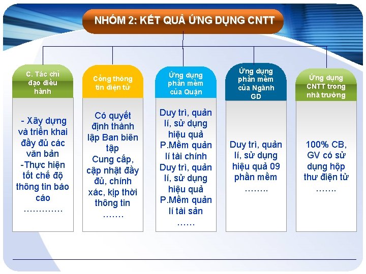 NHÓM 2: KẾT QUẢ ỨNG DỤNG CNTT C. Tác chỉ đạo điều hành Cổng