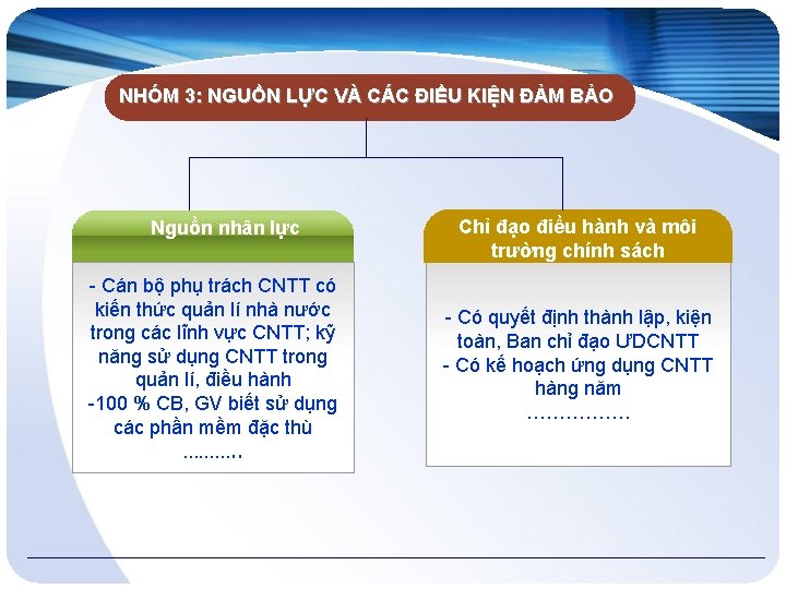 NHÓM 3: NGUỒN LỰC VÀ CÁC ĐIỀU KIỆN ĐẢM BẢO Nguồn nhân lực -