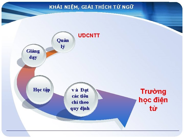 KHÁI NIỆM, GIẢI THÍCH TỪ NGỮ Giảng dạy Học tập Quản lý ƯDCNTT v