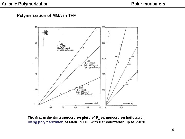 Anionic Polymerization Polar monomers Polymerization of MMA in THF The first order time-conversion plots