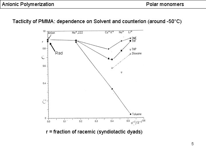 Anionic Polymerization Polar monomers Tacticity of PMMA: dependence on Solvent and counterion (around -50°C)
