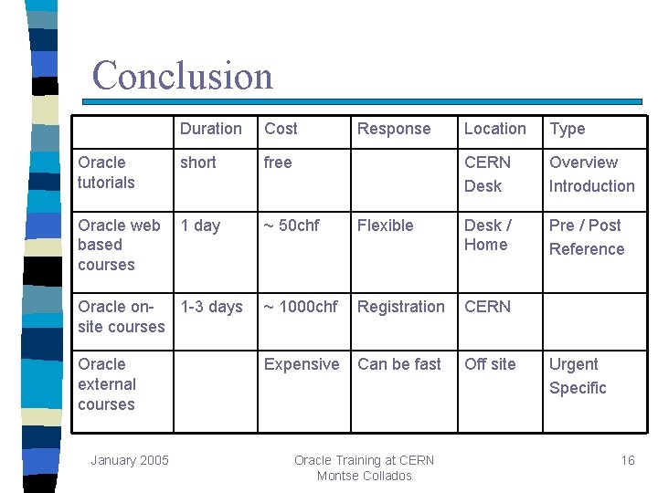 Conclusion Duration Cost Oracle tutorials short free Oracle web based courses 1 day ~ Conclusion Duration Cost Oracle tutorials short free Oracle web based courses 1 day ~