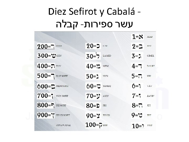 Diez Sefirot y Cabalá קבלה - עשר ספירות 