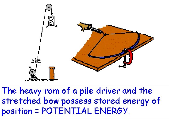 The heavy ram of a pile driver and the stretched bow possess stored energy