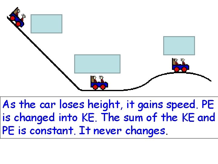 As the car loses height, it gains speed. PE is changed into KE. The