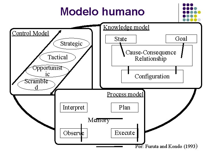 Modelo humano Knowledge model Control Model Strategic Cause-Consequence Relationship Tactical Opportunist ic Scramble d