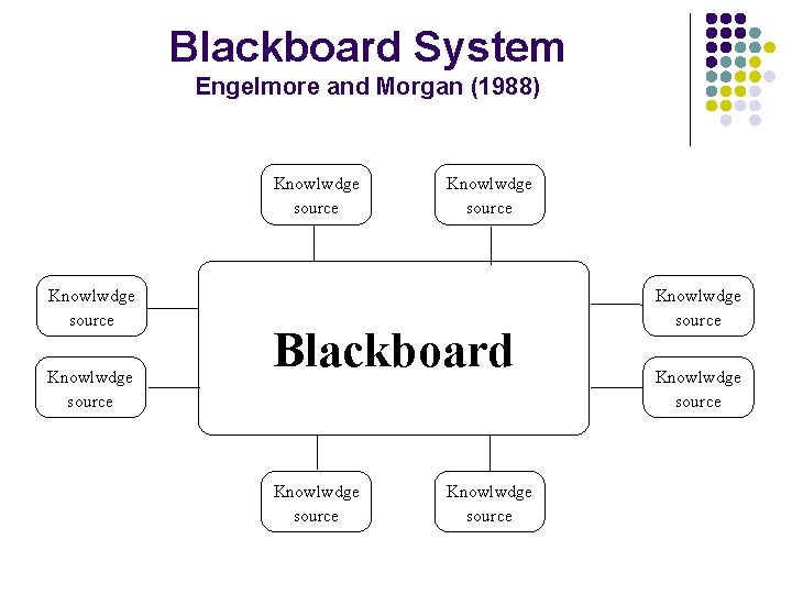 Blackboard System Engelmore and Morgan (1988) Knowlwdge source Blackboard Knowlwdge source 