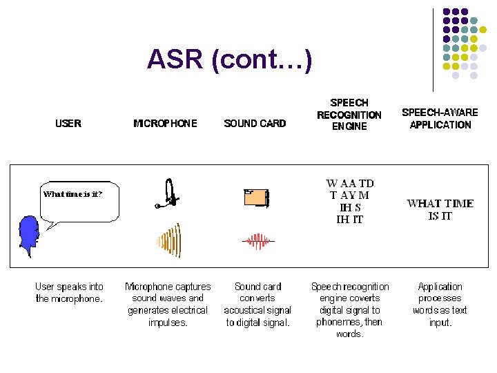 ASR (cont…) 