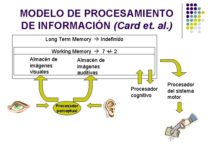 MODELO DE PROCESAMIENTO DE INFORMACIÓN (Card et. al. ) Long Term Memory Indefinido Working