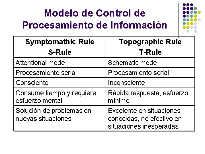 Modelo de Control de Procesamiento de Información Symptomathic Rule S-Rule Topographic Rule T-Rule Attentional