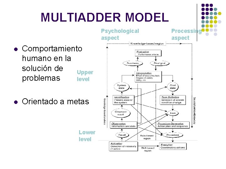 MULTIADDER MODEL Psychological aspect l Comportamiento humano en la solución de Upper problemas level