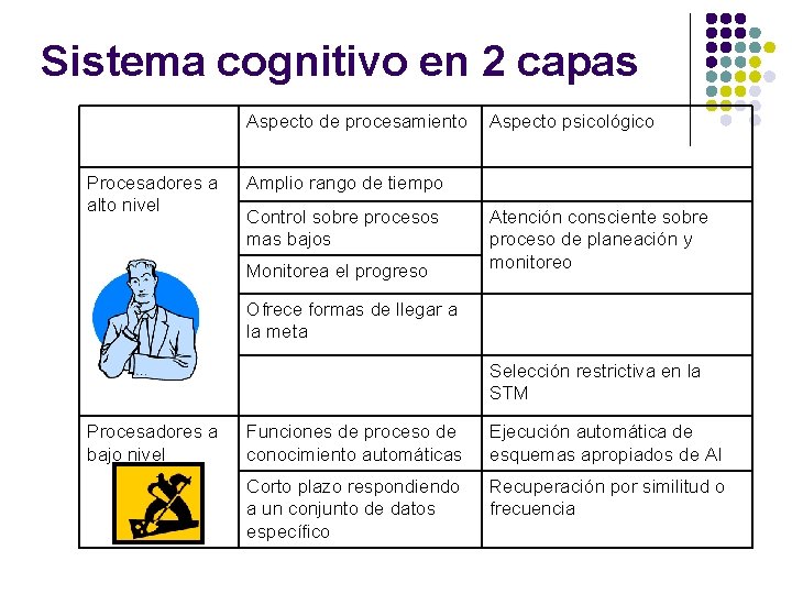 Sistema cognitivo en 2 capas Aspecto de procesamiento Procesadores a alto nivel Aspecto psicológico