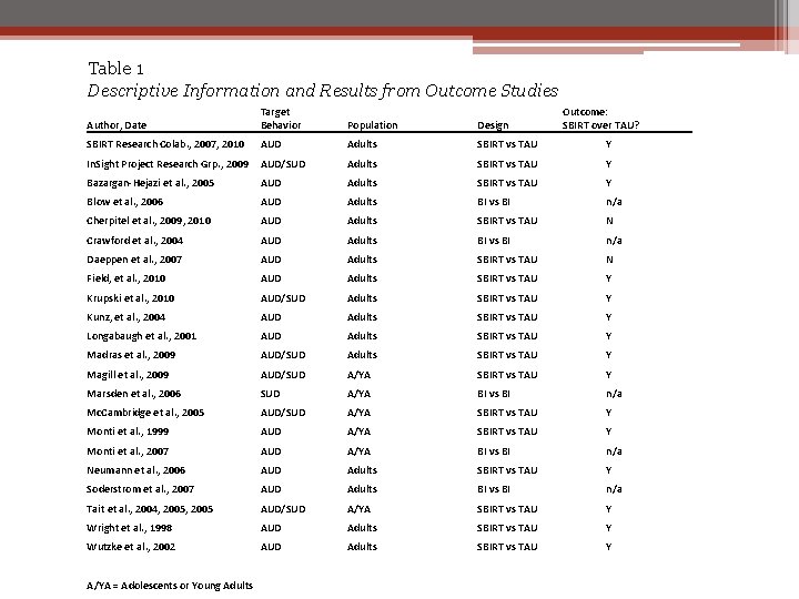 Table 1 Descriptive Information and Results from Outcome Studies Author, Date Target Behavior Population