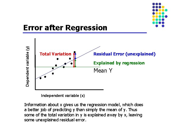 Dependent variable (y) Error after Regression Total Variation Residual Error (unexplained) Explained by regression