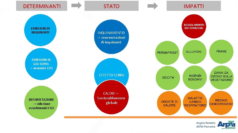CAUSE DETERMINANTI EMISSIONI DI INQUINANTI Situazione attuale STATO EFFETTI IMPATTI INQUINAMENTO -> concentrazioni di CAUSE DETERMINANTI EMISSIONI DI INQUINANTI Situazione attuale STATO EFFETTI IMPATTI INQUINAMENTO -> concentrazioni di