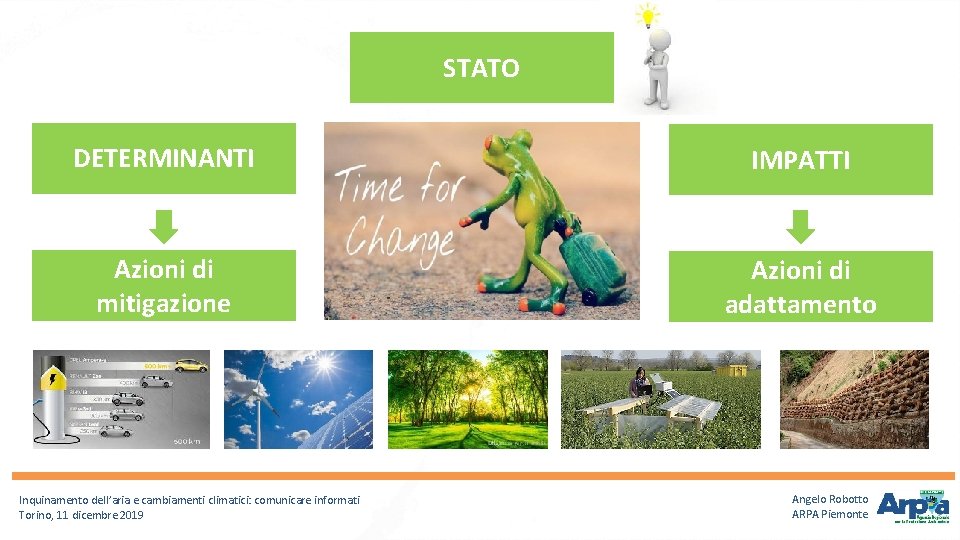 STATO DETERMINANTI IMPATTI Azioni di mitigazione Azioni di adattamento Inquinamento dell’aria e cambiamenti climatici: STATO DETERMINANTI IMPATTI Azioni di mitigazione Azioni di adattamento Inquinamento dell’aria e cambiamenti climatici: