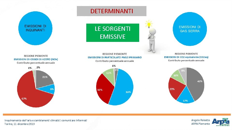 DETERMINANTI LE SORGENTI EMISSIVE Inquinamento dell’aria e cambiamenti climatici: comunicare informati Torino, 11 dicembre DETERMINANTI LE SORGENTI EMISSIVE Inquinamento dell’aria e cambiamenti climatici: comunicare informati Torino, 11 dicembre