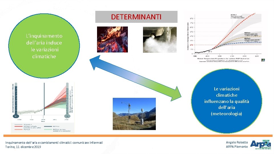 DETERMINANTI L’inquinamento dell’aria induce le variazioni climatiche Le variazioni climatiche influenzano la qualità dell’aria DETERMINANTI L’inquinamento dell’aria induce le variazioni climatiche Le variazioni climatiche influenzano la qualità dell’aria
