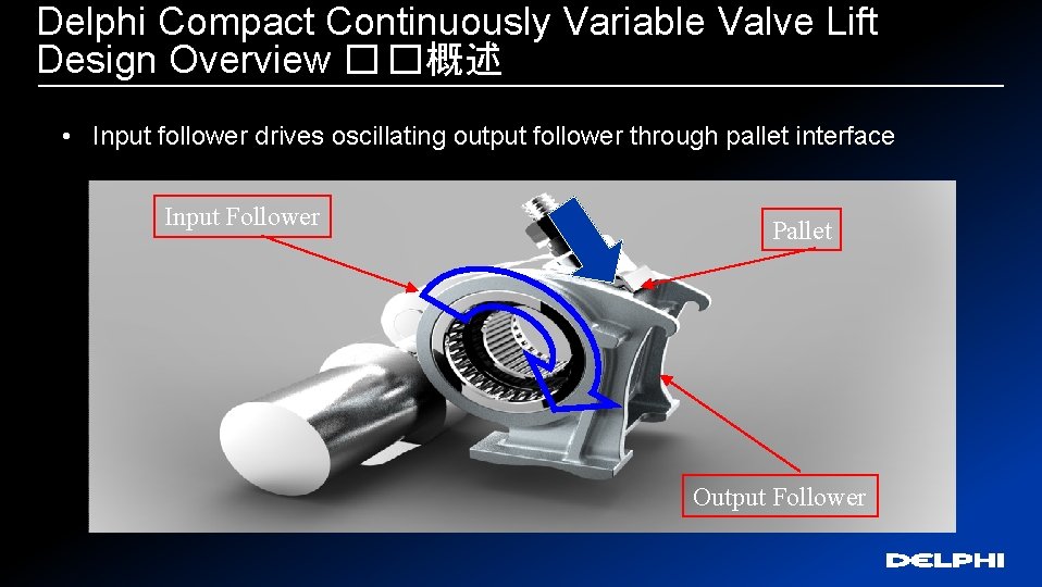 Delphi Compact Continuously Variable Valve Lift Design Overview � �概述 • Input follower drives