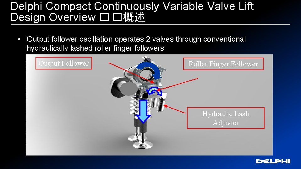 Delphi Compact Continuously Variable Valve Lift Design Overview � �概述 • Output follower oscillation