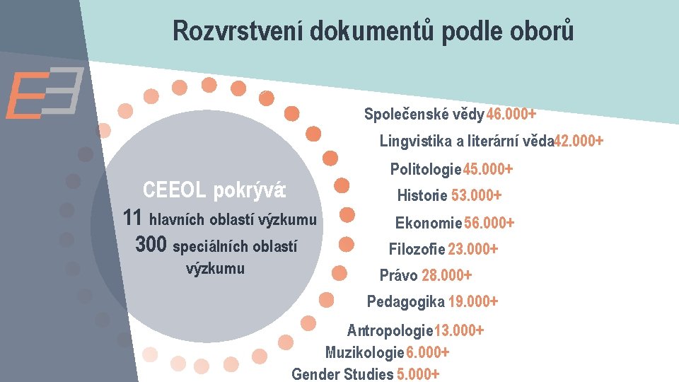 Rozvrstvení dokumentů podle oborů Společenské vědy 46. 000+ Lingvistika a literární věda 42. 000+