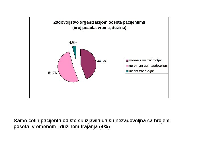 Samo četiri pacijenta od sto su izjavila da su nezadovoljna sa brojem poseta, vremenom