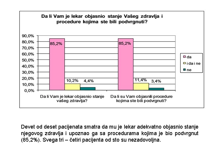 Devet od deset pacijenata smatra da mu je lekar adekvatno objasnio stanje njegovog zdravlja