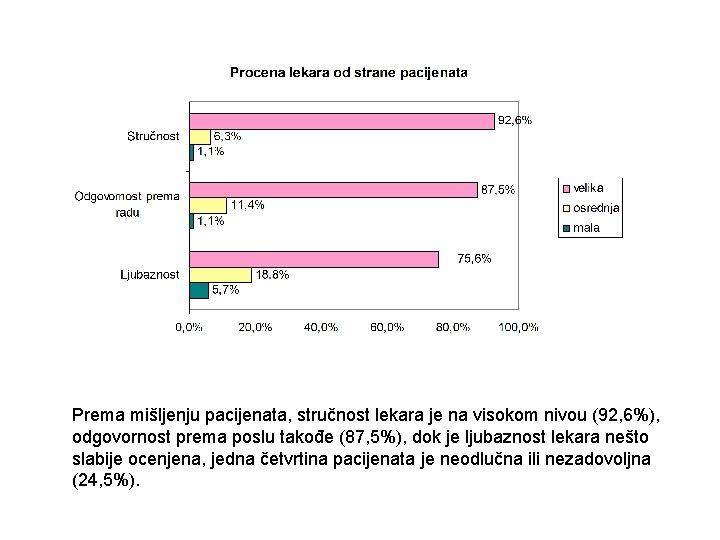 Prema mišljenju pacijenata, stručnost lekara je na visokom nivou (92, 6%), odgovornost prema poslu