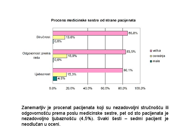 Zanemarljiv je procenat pacijenata koji su nezadovoljni stručnošću ili odgovornošću prema poslu medicinske sestre,