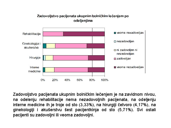 Zadovoljstvo pacijenata ukupnim bolničkim lečenjem je na zavidnom nivou, na odelenju rehabilitacije nema nezadovoljnih