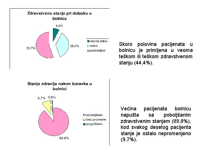 Skoro polovina pacijenata u bolnicu je primljena u veoma teškom ili teškom zdravstvenom stanju