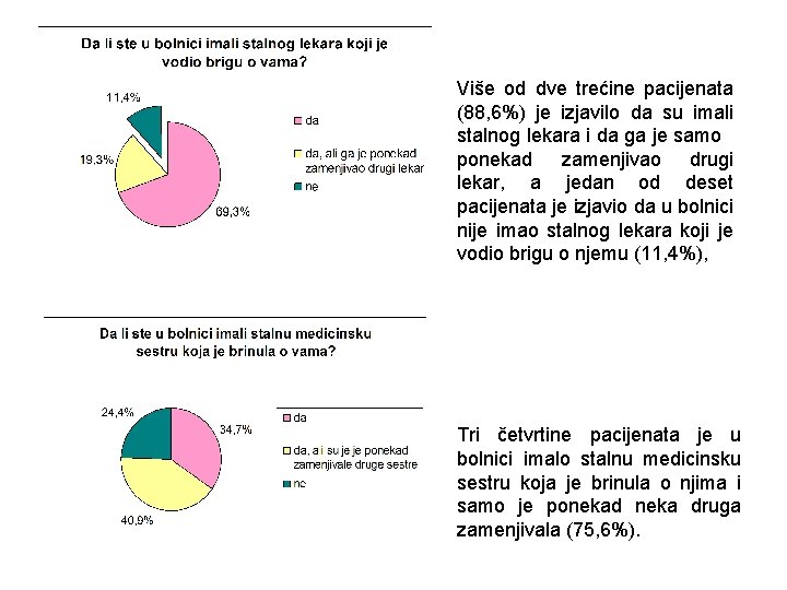 Više od dve trećine pacijenata (88, 6%) je izjavilo da su imali stalnog lekara