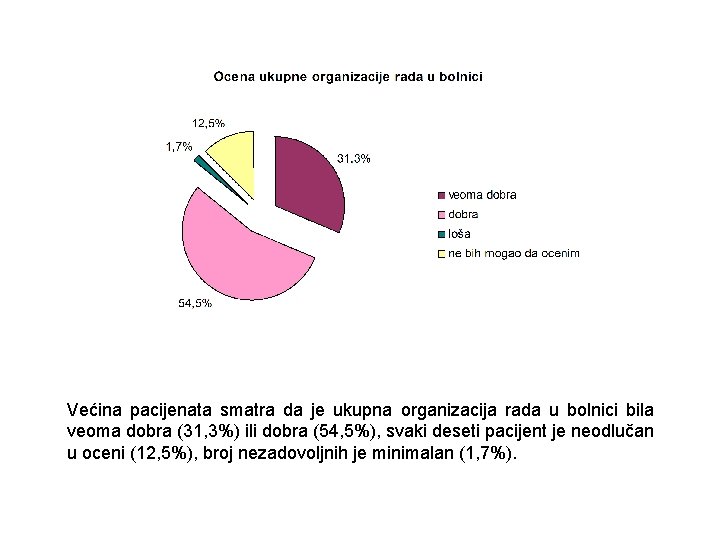Većina pacijenata smatra da je ukupna organizacija rada u bolnici bila veoma dobra (31,