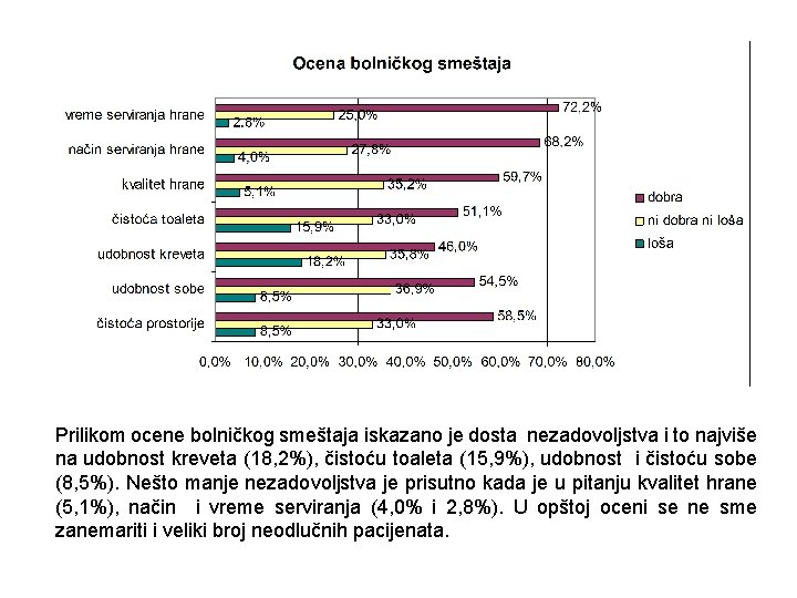 Prilikom ocene bolničkog smeštaja iskazano je dosta nezadovoljstva i to najviše na udobnost kreveta