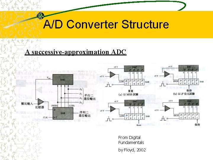 A/D Converter Structure A successive-approximation ADC From Digital Fundamentals by Floyd, 2002 