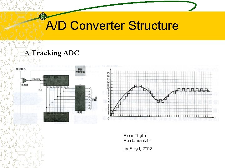 A/D Converter Structure A Tracking ADC From Digital Fundamentals by Floyd, 2002 