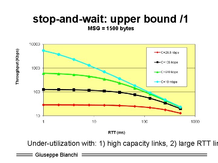 stop-and-wait: upper bound /1 MSG = 1500 bytes Under-utilization with: 1) high capacity links,