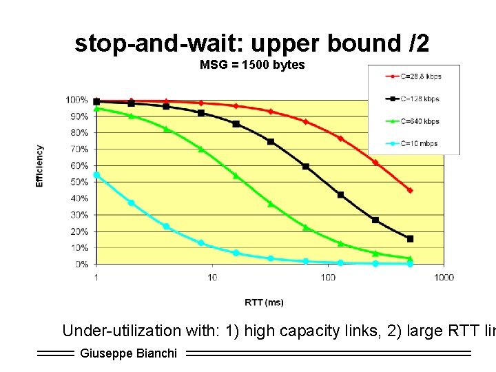 stop-and-wait: upper bound /2 MSG = 1500 bytes Under-utilization with: 1) high capacity links,