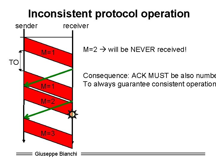 Inconsistent protocol operation sender receiver M=1 M=2 will be NEVER received! M=1 Consequence: ACK