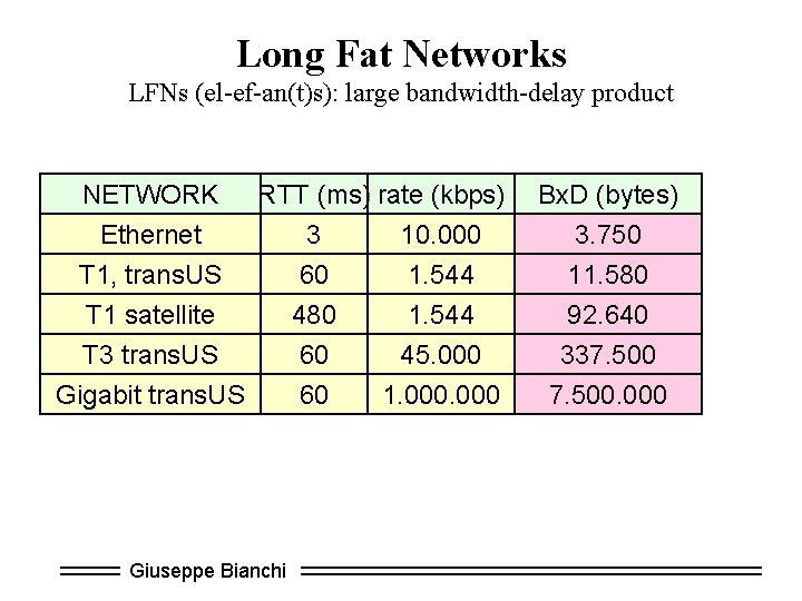 Long Fat Networks LFNs (el-ef-an(t)s): large bandwidth-delay product NETWORK RTT (ms) rate (kbps) Ethernet