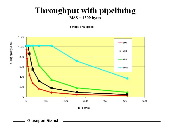 Throughput with pipelining MSS = 1500 bytes Giuseppe Bianchi 