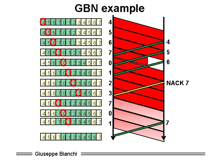GBN example 4 5 6 7 0 1 2 3 4 5 6 7