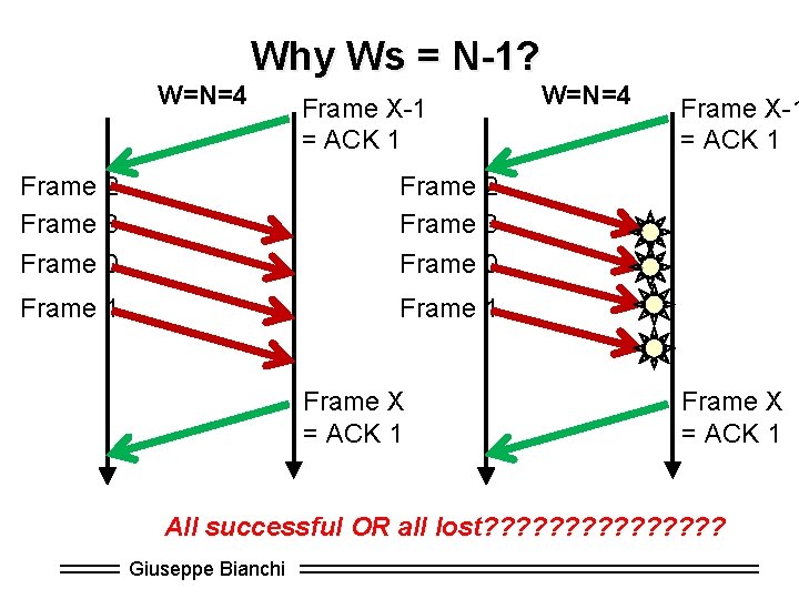 Why Ws = N-1? W=N=4 Frame X-1 = ACK 1 Frame 2 Frame 3
