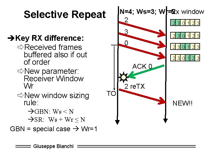 N=4; Ws=3; Wr=2 Rx window 2 2 3 0 1 2 3 Selective Repeat