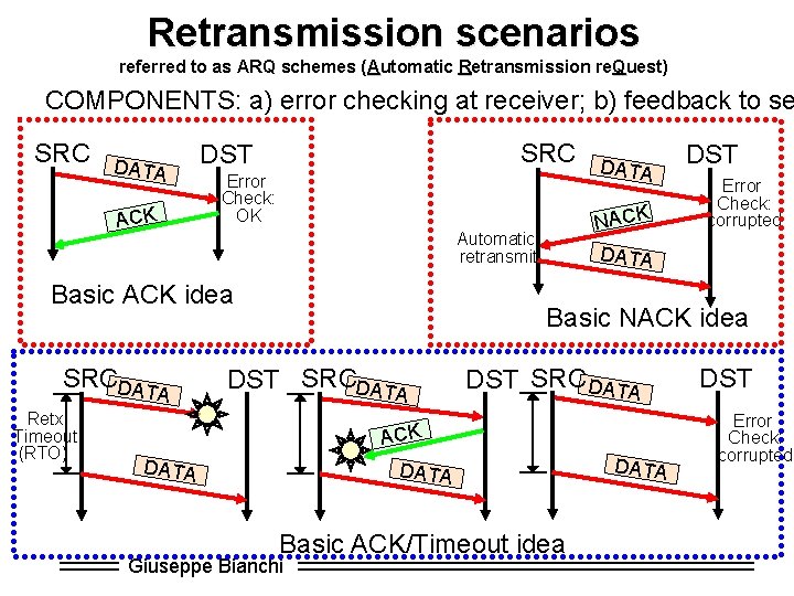 Retransmission scenarios referred to as ARQ schemes (Automatic Retransmission re. Quest) COMPONENTS: a) error