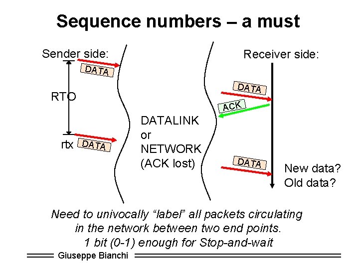 Sequence numbers – a must Sender side: Receiver side: DATA RTO rtx ACK DATALINK