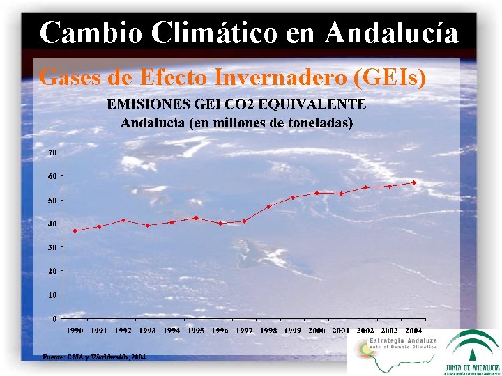 Cambio Climático en Andalucía Gases de Efecto Invernadero (GEIs) Fuente: CMA y Worldwatch, 2004