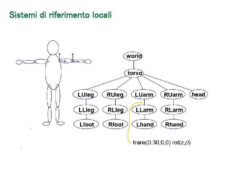 Sistemi di riferimento locali 