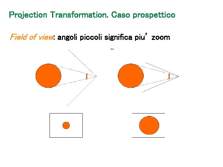 Projection Transformation. Caso prospettico Field of view: angoli piccoli significa piu’ zoom 